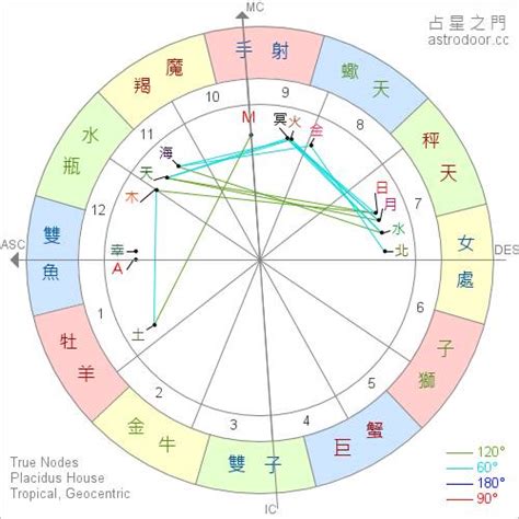 命盤星座|霍爾的占星屋：最懂你的星座命盤與雙人合盤解析